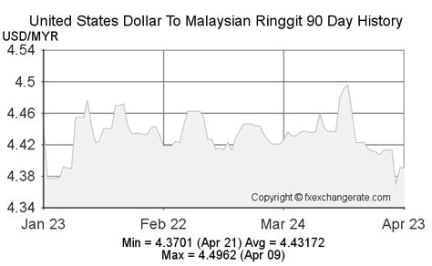 US Dollar to Malaysian Ringgit Exchange Rate Chart .